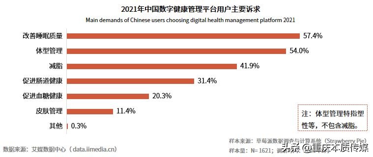 數(shù)字健康萬億市場崛起，瘦吧APP率先布局