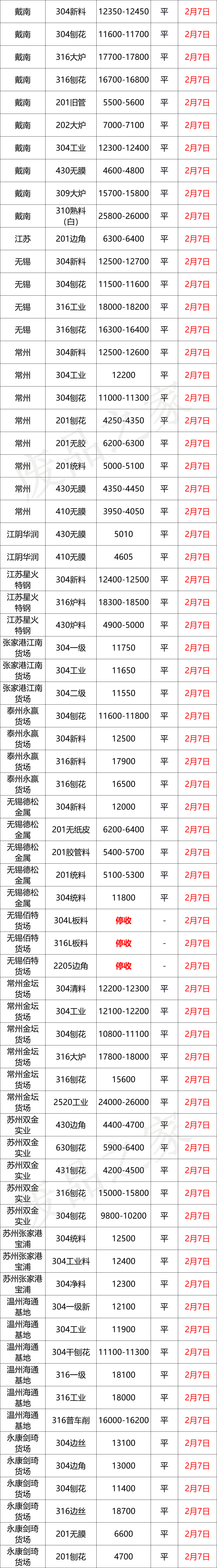 最新2月7日不锈钢基地报价参考价格汇总（附价格表）