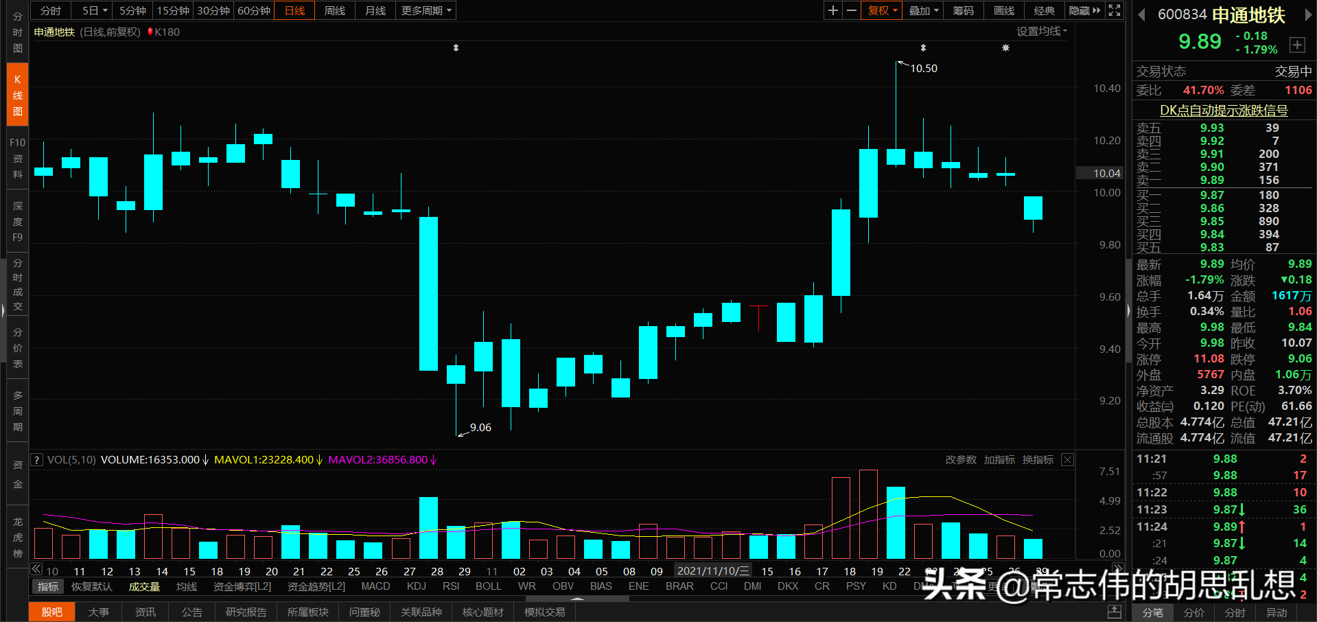 180个案例让你吃透经典反转形态上吊线