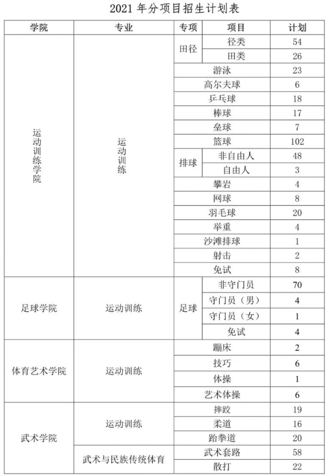 2022年体育单招分项目招生计划汇总