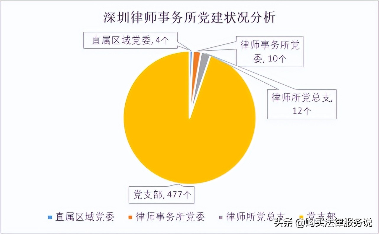 律师人均收入排名2：深圳律师人均创收62.5+万元（2021）