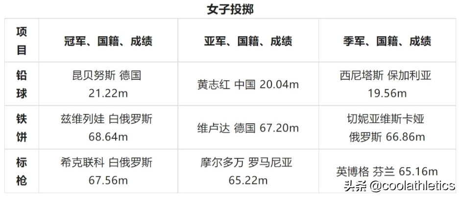 世界田径锦标赛(世界田径锦标赛大盘点——第五届瑞典哥德堡田径世锦赛)