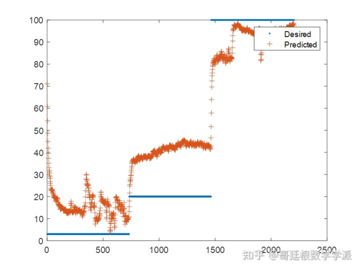 基于极限学习机的预测、图像降噪和回归