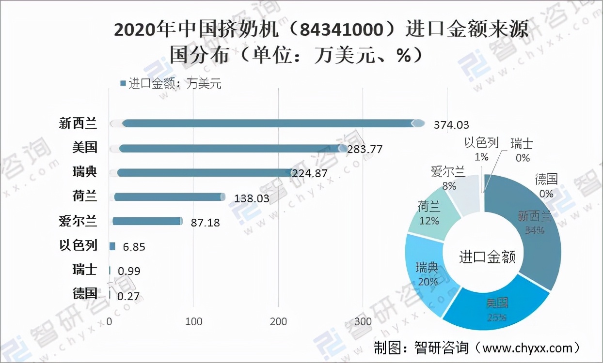 2020年中國(guó)擠奶機(jī)（84341000）進(jìn)出口貿(mào)易分析「圖」