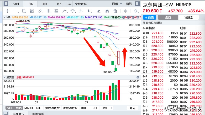 京东股价暴涨近36%，市值增长1800亿港元