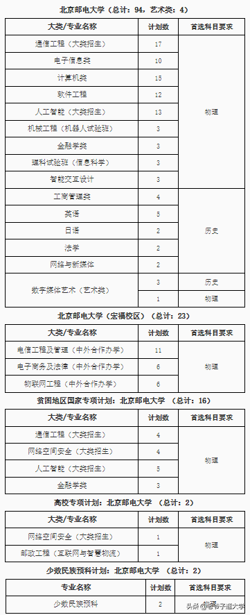 新高考100所热门高校2021年报录实况回顾·北京邮电大学