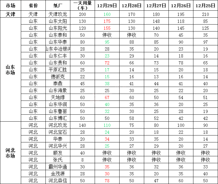 12月30日全国各地废纸价格，最高上调50元/吨，最高下调100元/吨