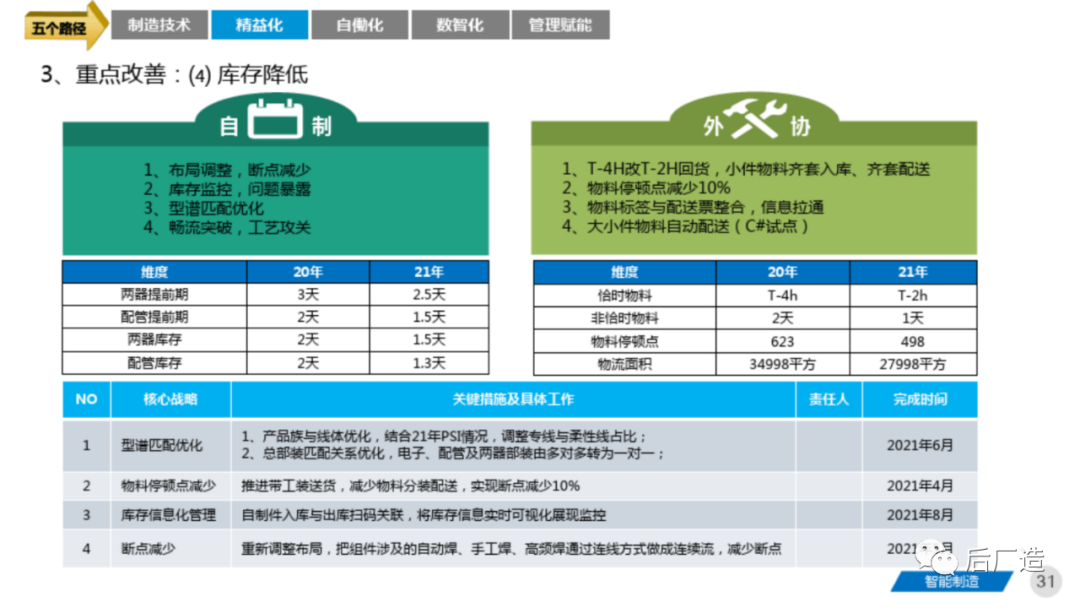 81页智能制造工厂三年规划完整方案（可下载）