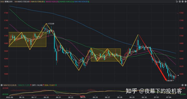 我的期货交易记录20220704