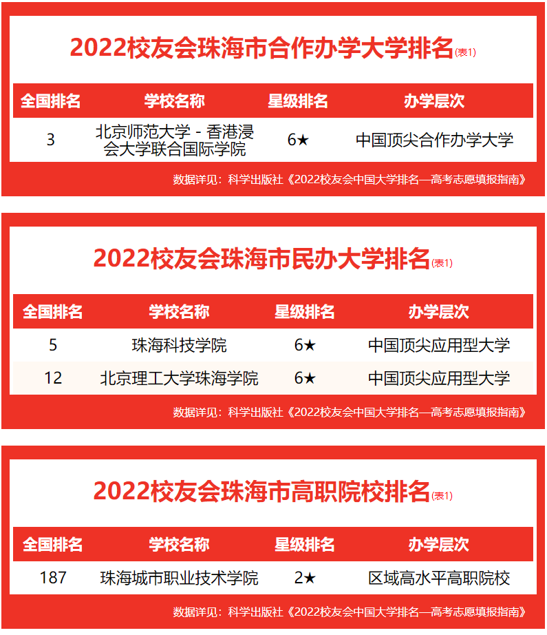 香港珠海学院排名（校友会2022珠海市大学排名）