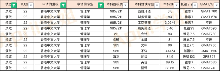 2022Fall香港商科专业offer汇总（港前三）