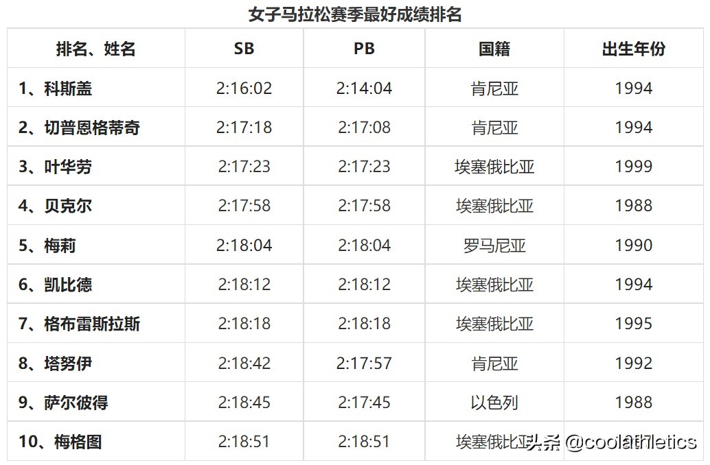 29届奥运会田径分为哪些项目(2022尤金世界田径锦标赛前瞻（四）——中长跑项目)