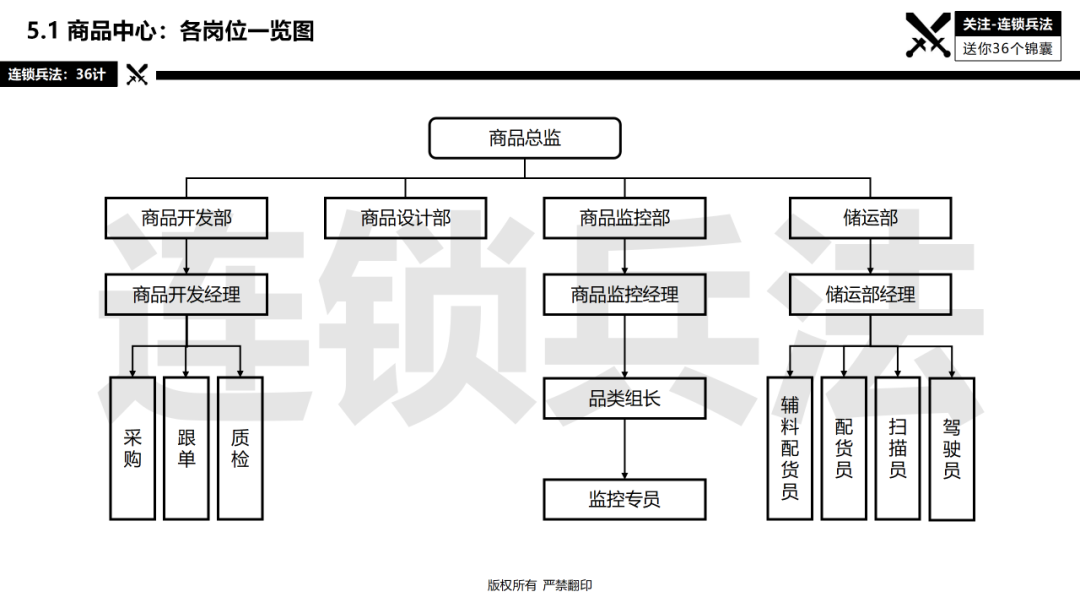 连锁总部如何建设？92页《连锁总部组织规划》PPT告诉你