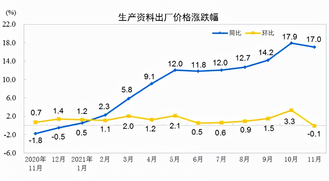 11月CPI同比上涨2.3%，PPI高位回落，释放哪些信号？