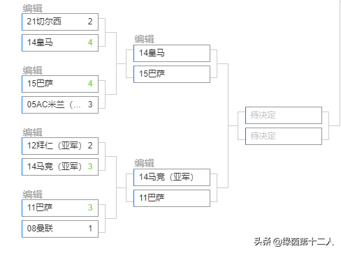 11-12欧冠(把历届欧冠冠军与亚军放在8个小组进行厮杀，谁会成为最强王者？)