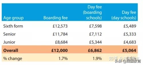 英国留学一年的费用是多少？