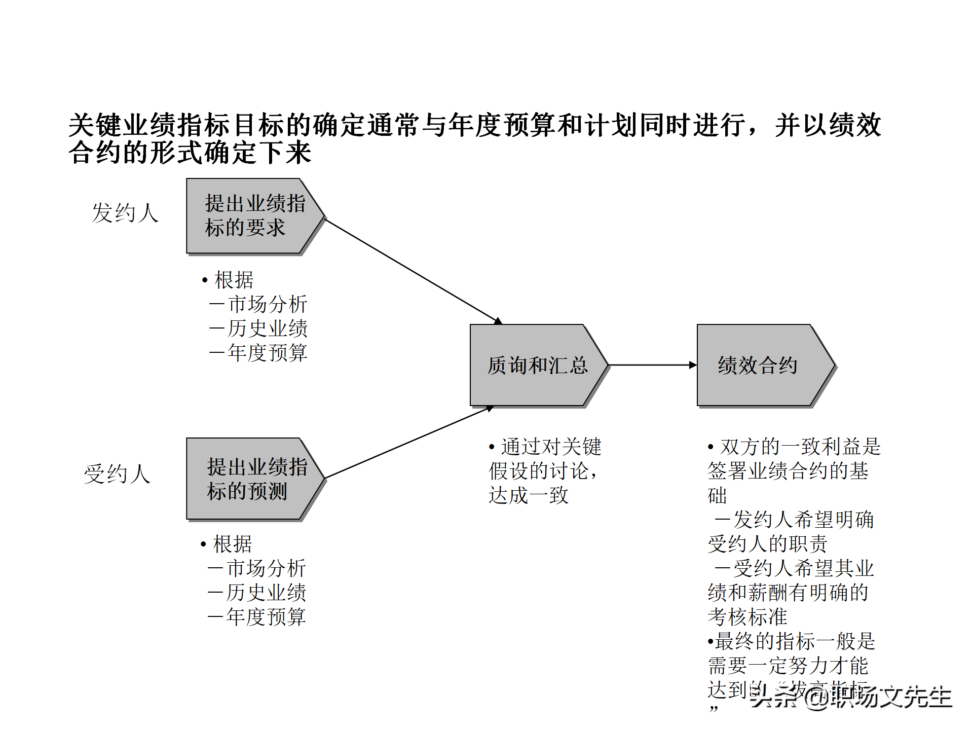 绩效管理流程设计，63页绩效管理体系设计培训课件，KPI考核原理