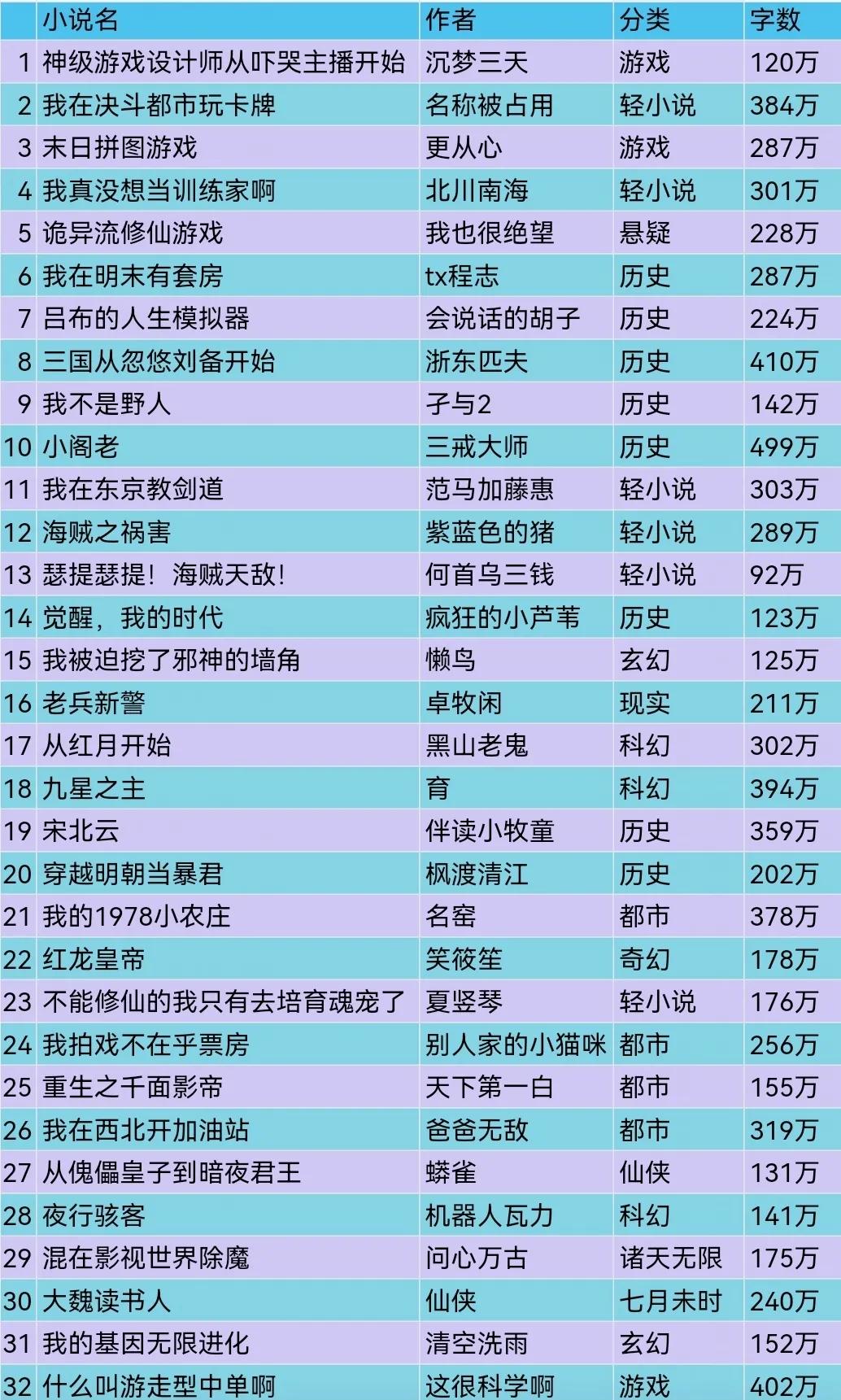 五本2022年最新完结历史架空小说，全部二百万字以上精品，书荒进