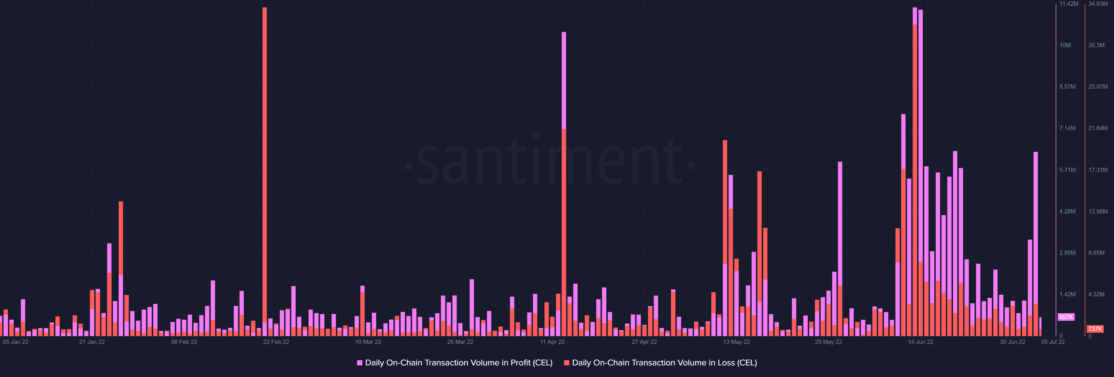 在偿还 1.2 亿美元引发 CEL 小型反弹后，Celsius 能否坚持下去