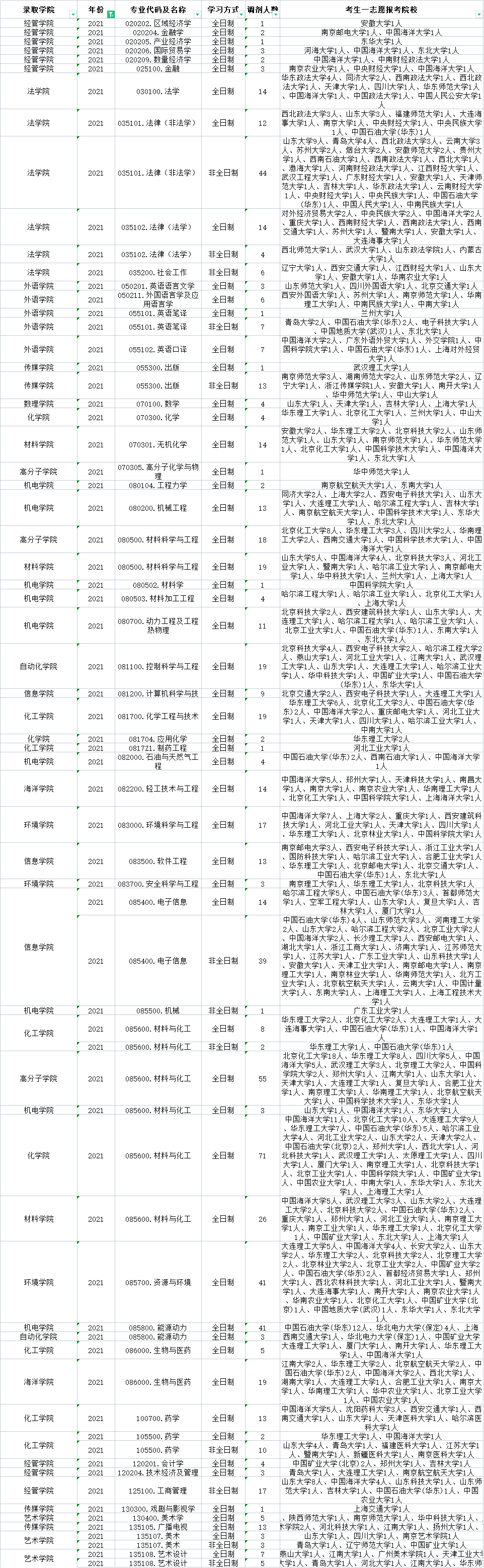 超详细！青岛科技大学近三年调剂信息汇总分析！含调剂方法