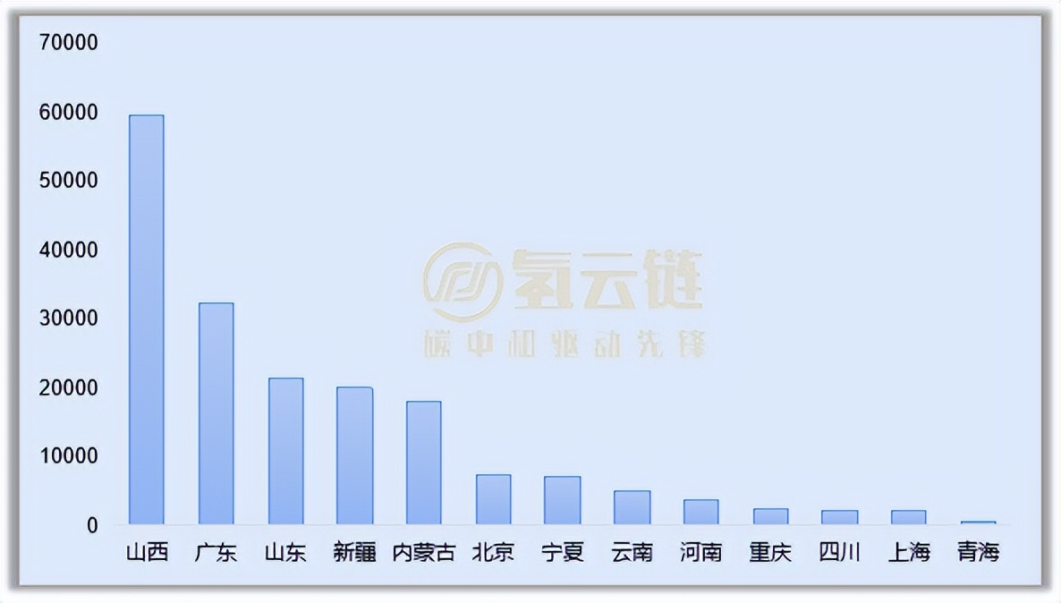 缺氢不用怕？20万吨/年，绿氢占三分之一！一季度氢气产能爆发