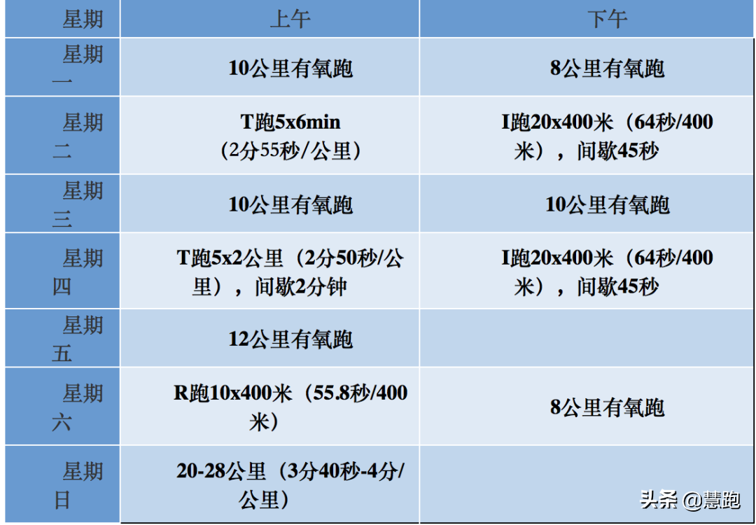 奥运会10公里一般是跑多久(最快赛道瓦伦西亚10公里世界纪录未打破：10公里跑的4种训练方法)