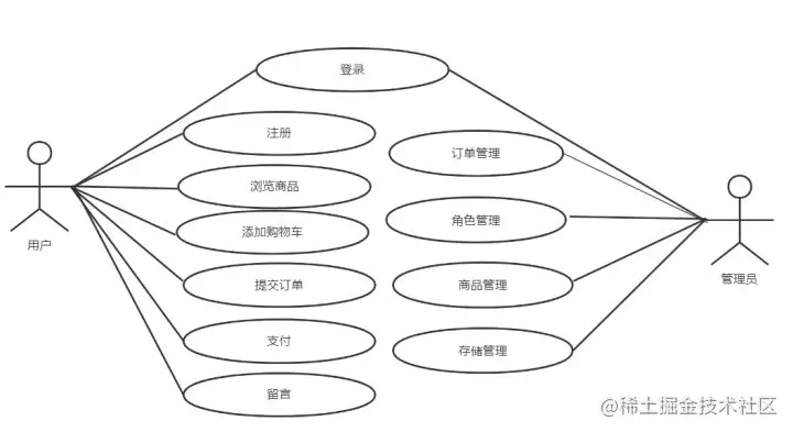 基于java+SpringBoot框架蛋糕销售商城管理系统详细设计