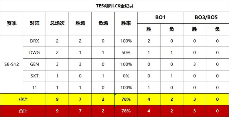LPL赛区抗韩胜率表出炉：全华班胜率最高，LGD罪大滔天