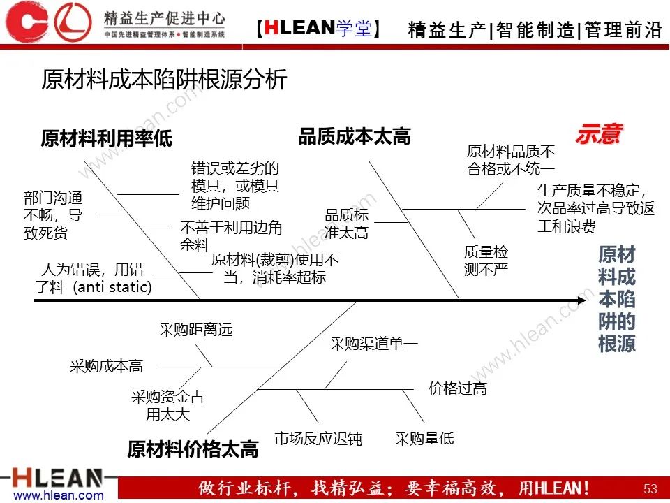 「精益学堂」極！工厂成本分析 &如何有效控制成本（中篇）