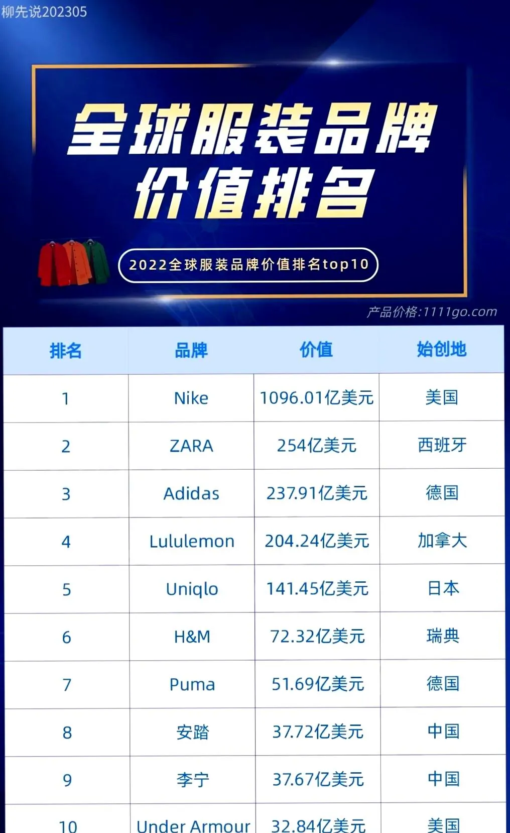 世界品牌服装排名top100(排着名呢!