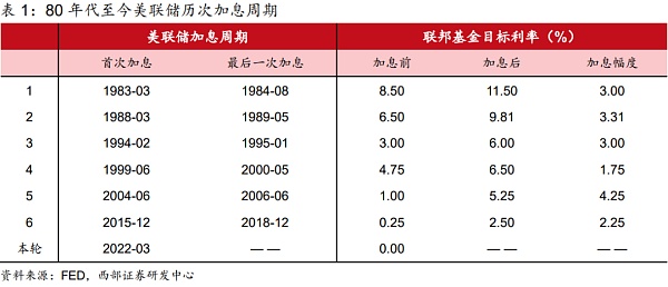 歷史視角看美聯儲加息對加密貨幣影響真是滅頂之災嗎