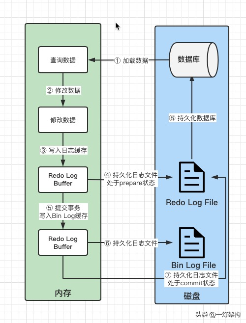 彻底搞懂三大MySQL日志，Redo Log、Undo Log、Bin Log