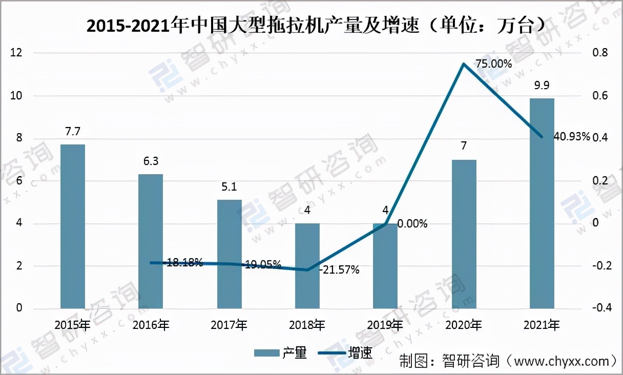 2021年中國拖拉機產(chǎn)量、進出口情況及補貼政策「圖」