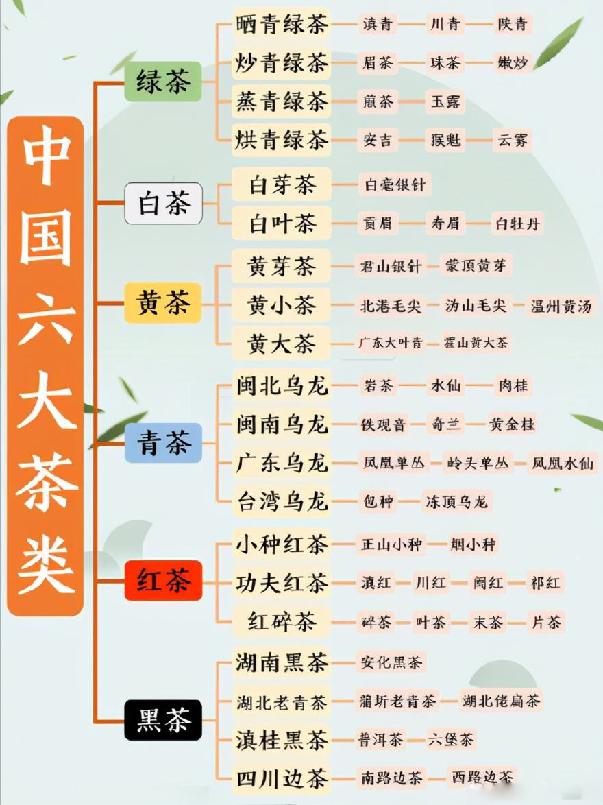 三,生活中常见的茶,该如何选?