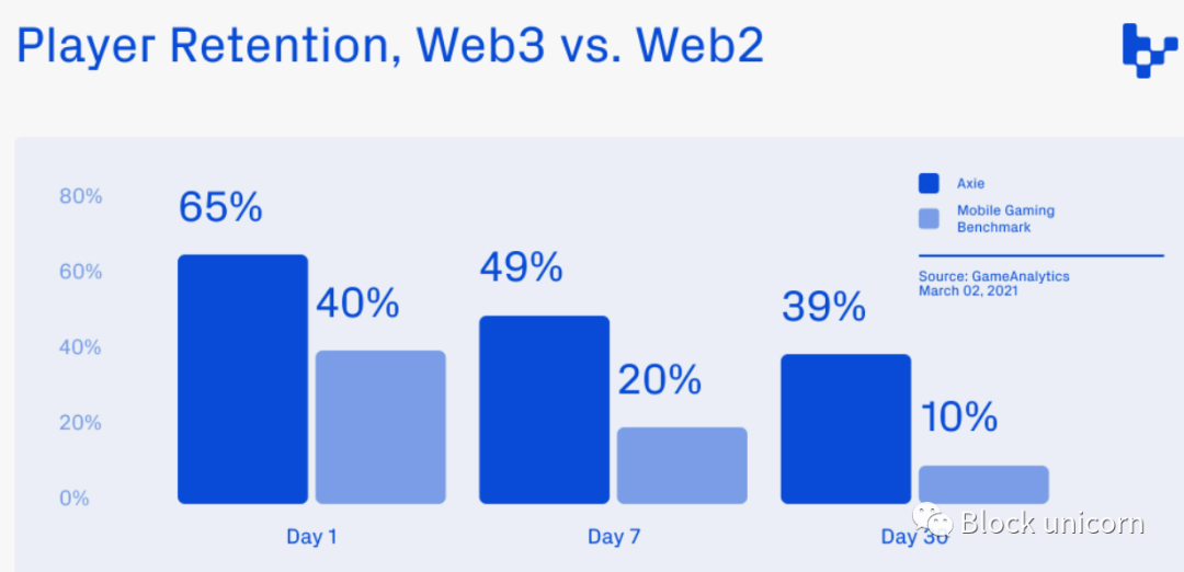 2022 Web3 所有權經濟