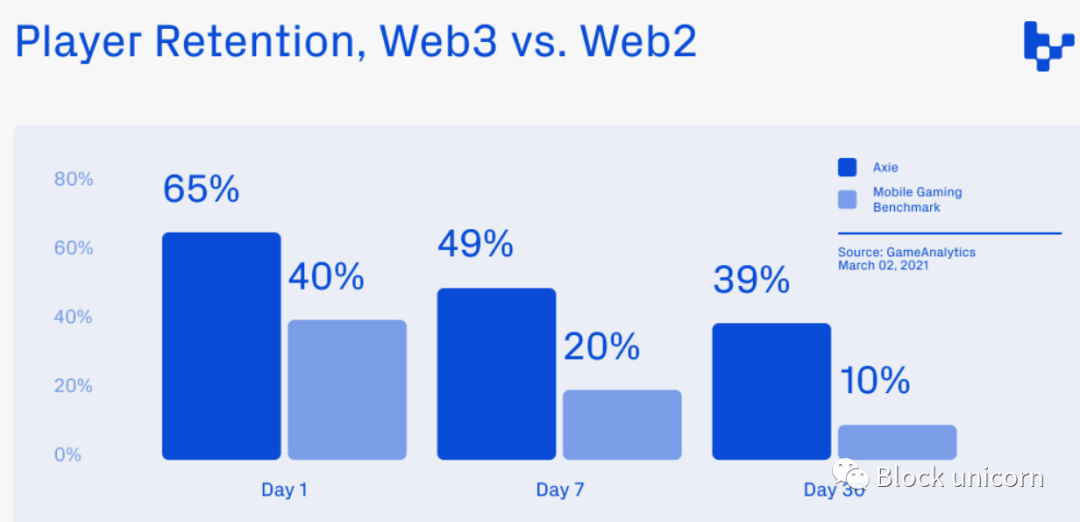 2022 Web3 所有权经济