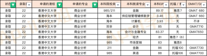 2022Fall香港商科专业offer汇总（港前三）