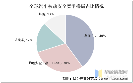 2021年全球和中国安全气囊产业现状分析及行业竞争格局