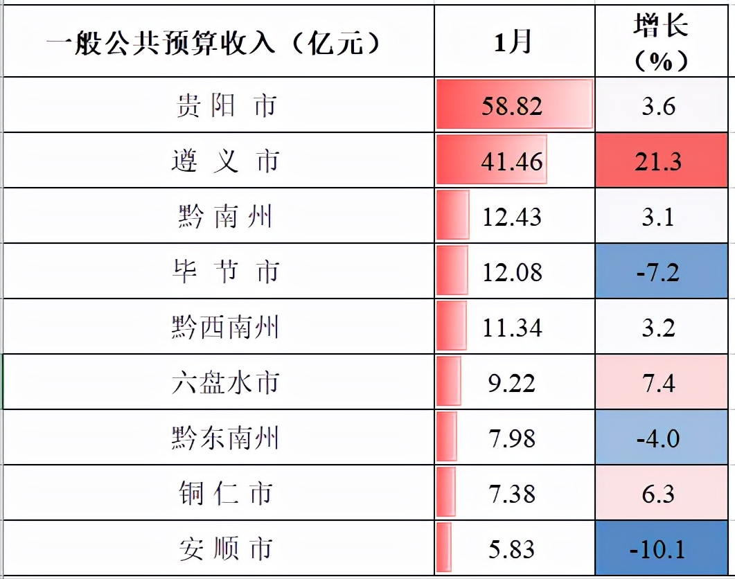 贵州1月报：贵阳最富，遵义第二，铜仁黑马，安顺差，4城房价下跌