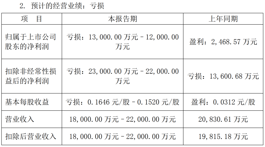 2021电视剧公司年度业绩：稻草熊领跑，唐德扭亏，慈文、欢瑞亏损