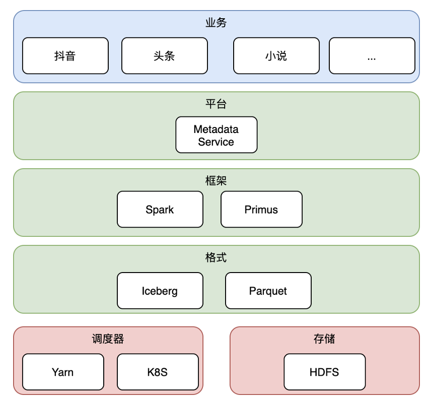 字节跳动基于 Iceberg 的海量特征存储实践