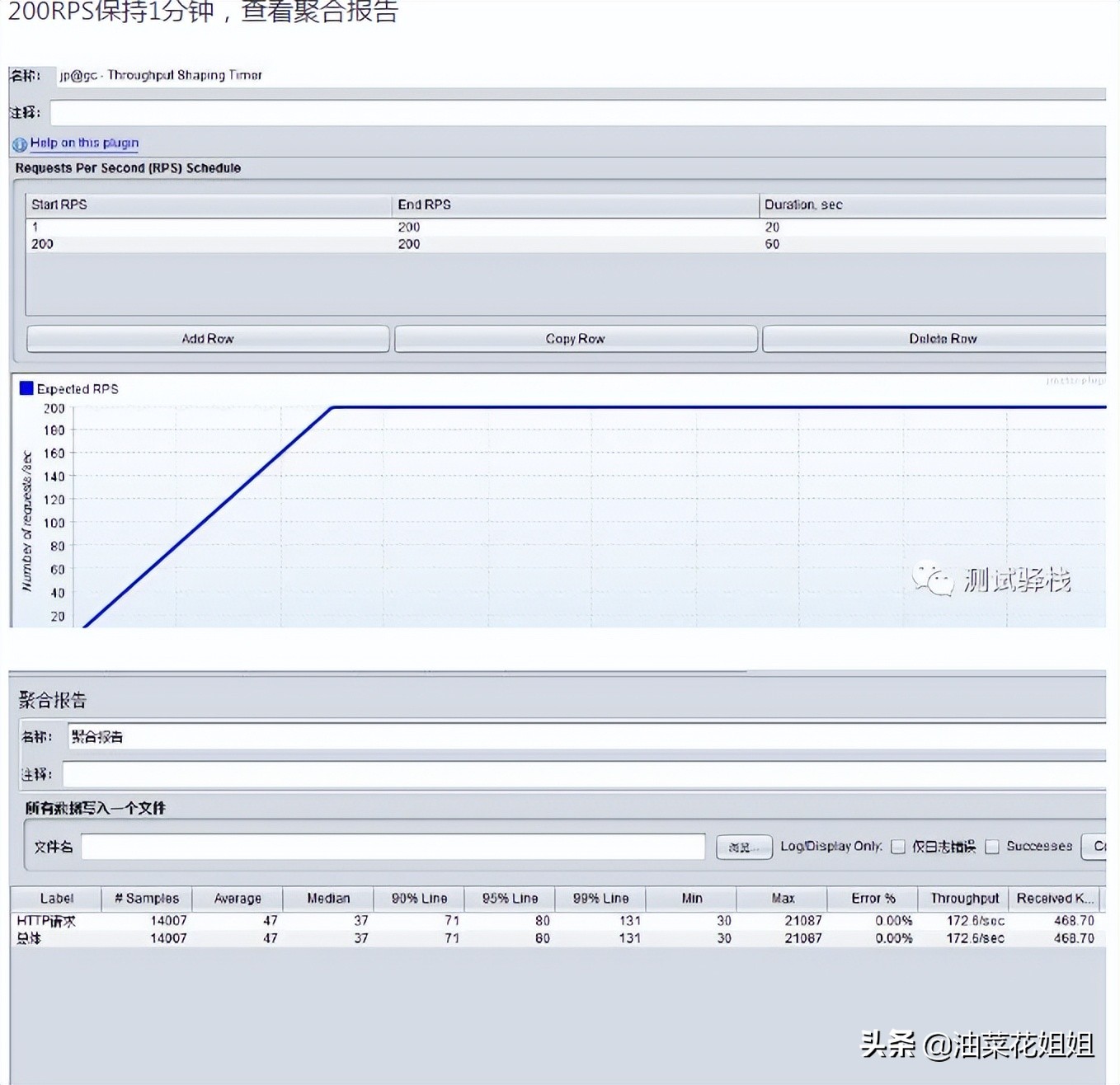 jmeter 并发用户数，在线用户数，平均并发 峰值并发实战演示