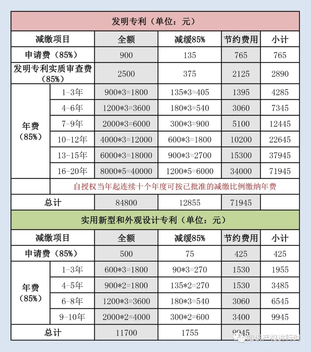 专利费减的比例和流程