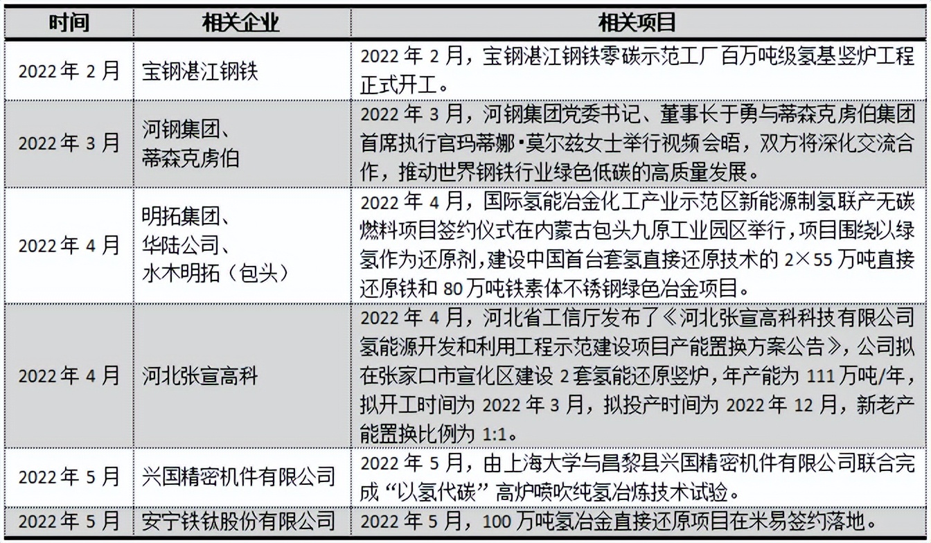 4个变化：2022国内氢冶金“起量”