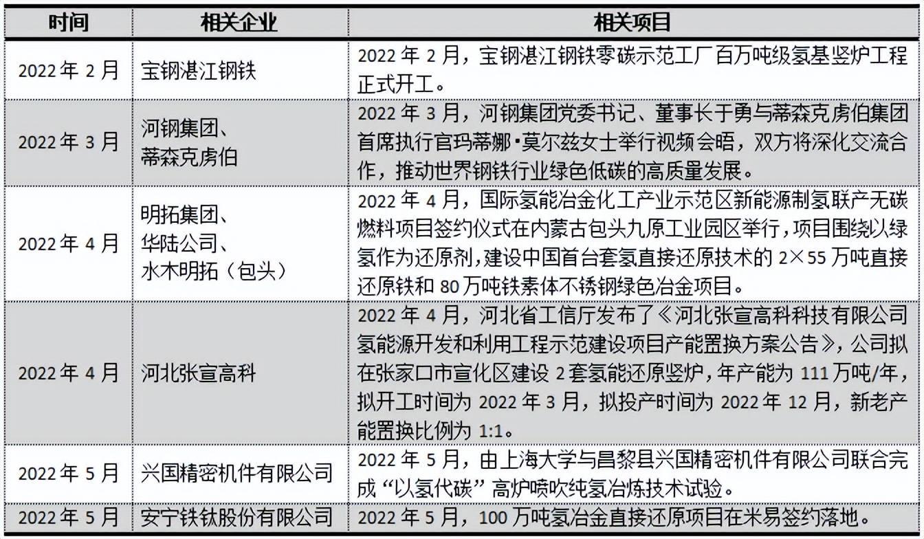 4个变化：2022国内氢冶金“起量”