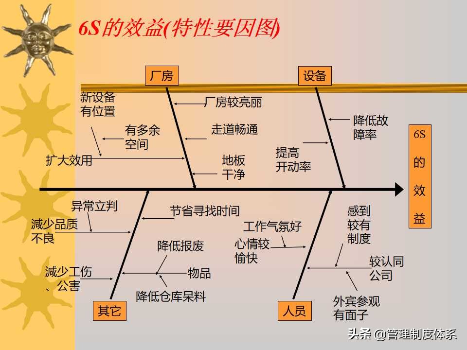 6S现场管理培训讲义（259页）