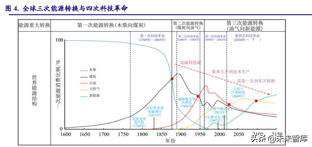 电子行业研究及2022年投资策略：能源变革奏响电子行业新篇章