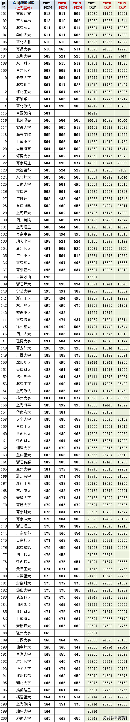 2022上海高考各类分数线及录取率精准预测，近三年高考大数据揭秘