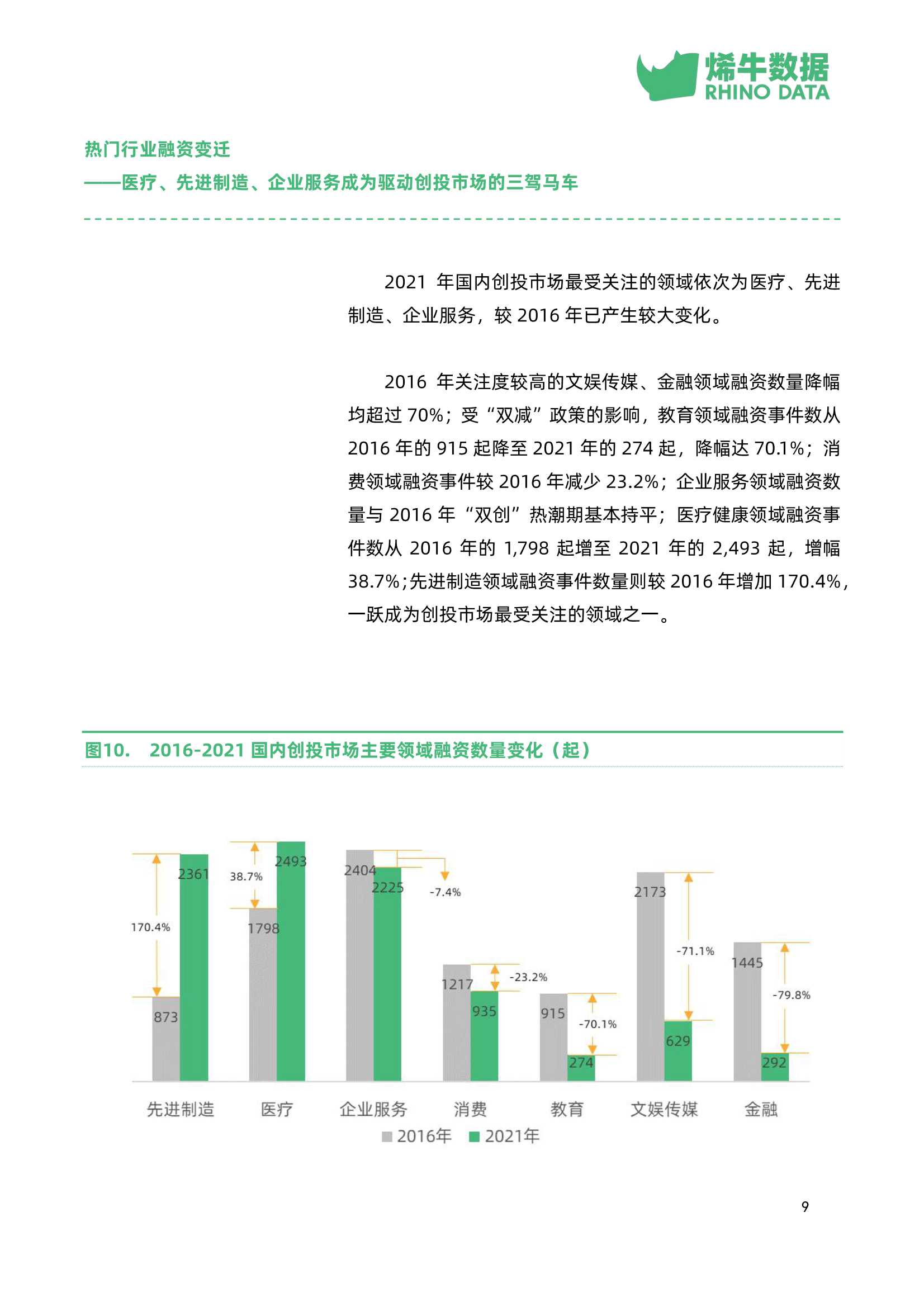 中国创投市场数据报告2021年