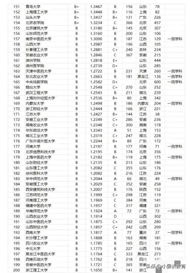 中国高校2021年毕业生质量排名，哈工大第八，华科第十七